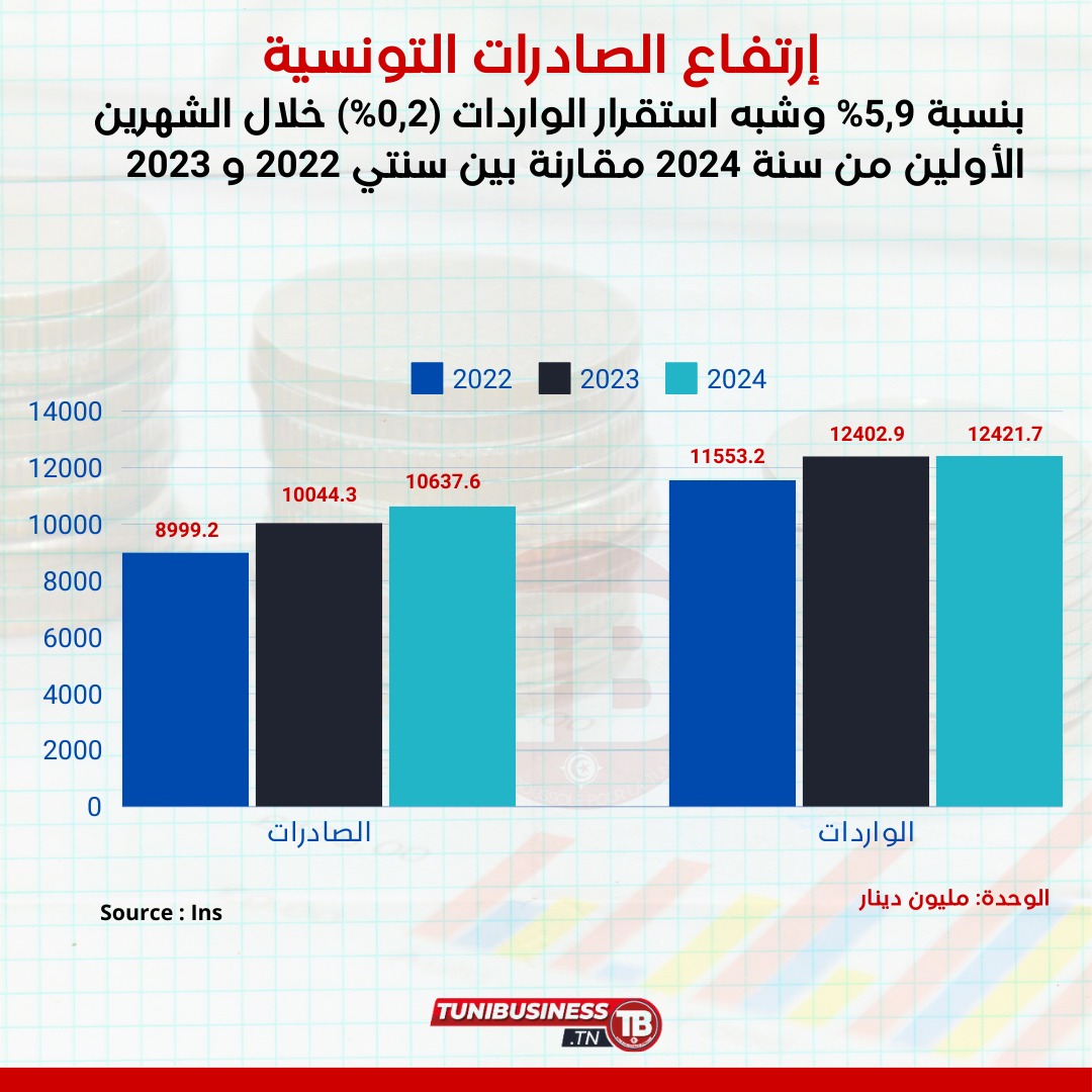 إرتفاع-الصادرات-التونسية-بنسبة-5.9-ونسبة-استهلاك-الواردات-بنسبة-02-خلال-الشهرين-الأولين-من-سنة-2024-مقارنة-بنفس-الفترة-من-سنة-2023-و-2022