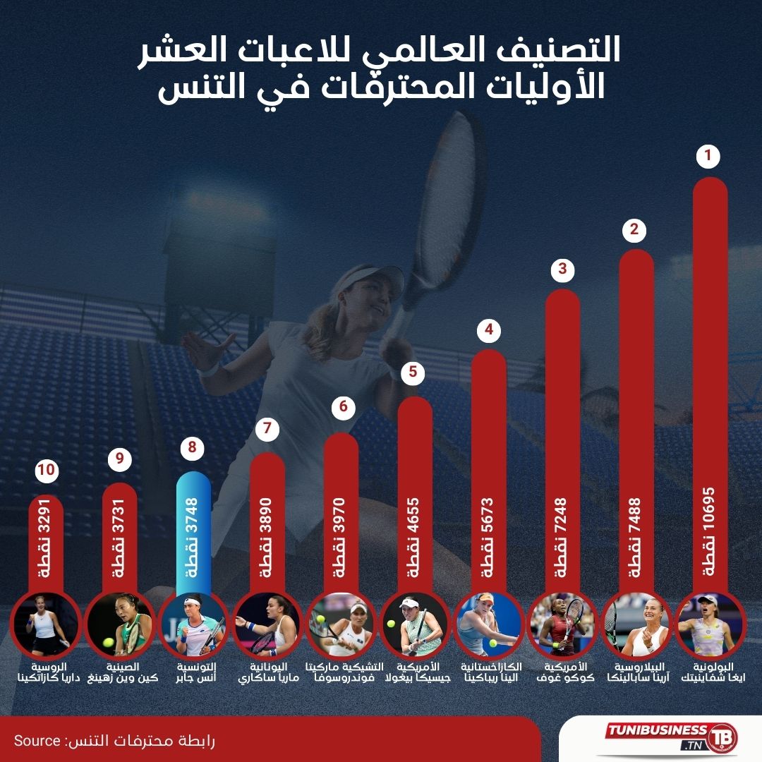 Classement mondial des dix meilleures joueuses de tennis professionnelles