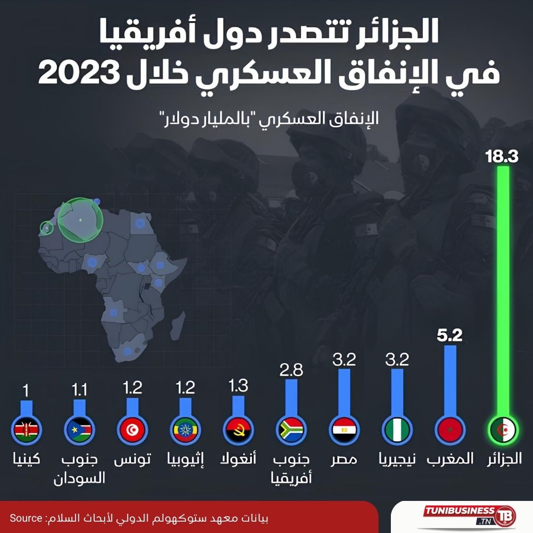 L'Algérie en tête des dépenses militaires en Afrique en 2023