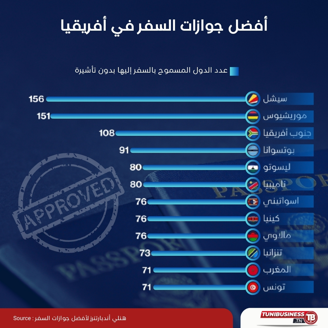 Les meilleurs passeports en Afrique