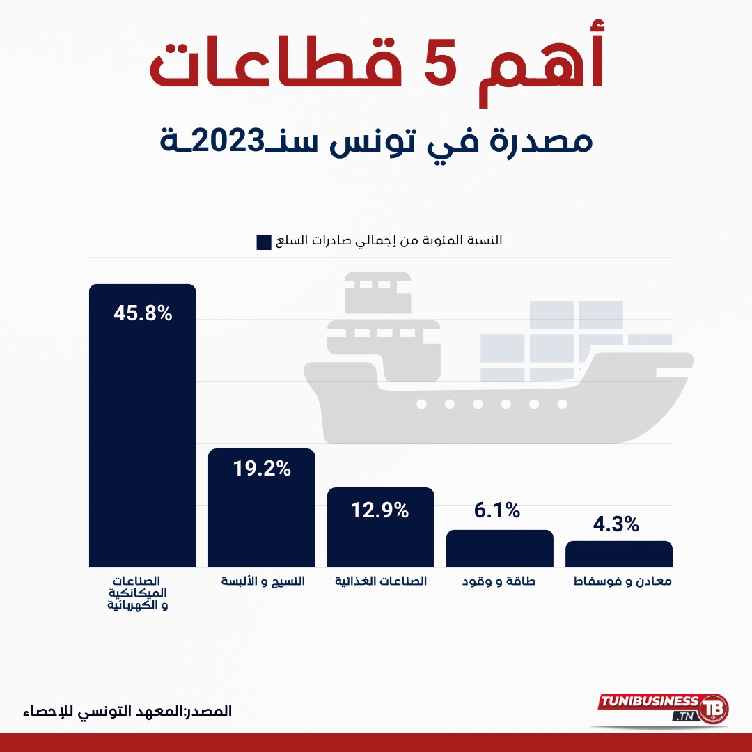 المعهد التونسي للإحصاء.. صادرات تونس من السلع تقارب 20 مليار دولار سنة 2023