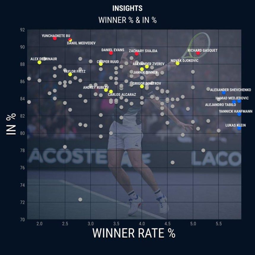 Stats - Qui a le mieux utilisé son revers en 2024 ?