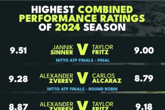 Stats - Les 5 matchs avec le plus haut niveau de jeu en 2024