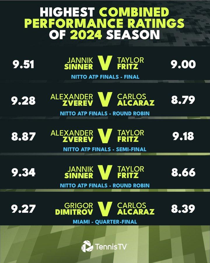 Stats - Les 5 matchs avec le plus haut niveau de jeu en 2024