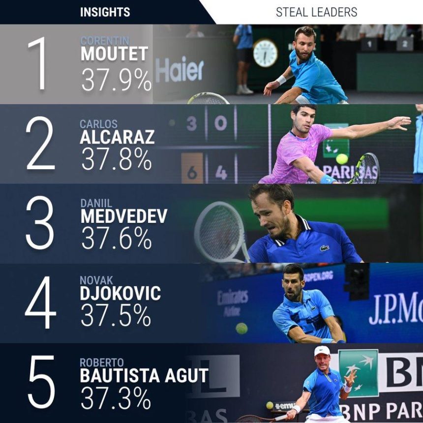 Stats - Moutet, roi des défenseurs en 2024 